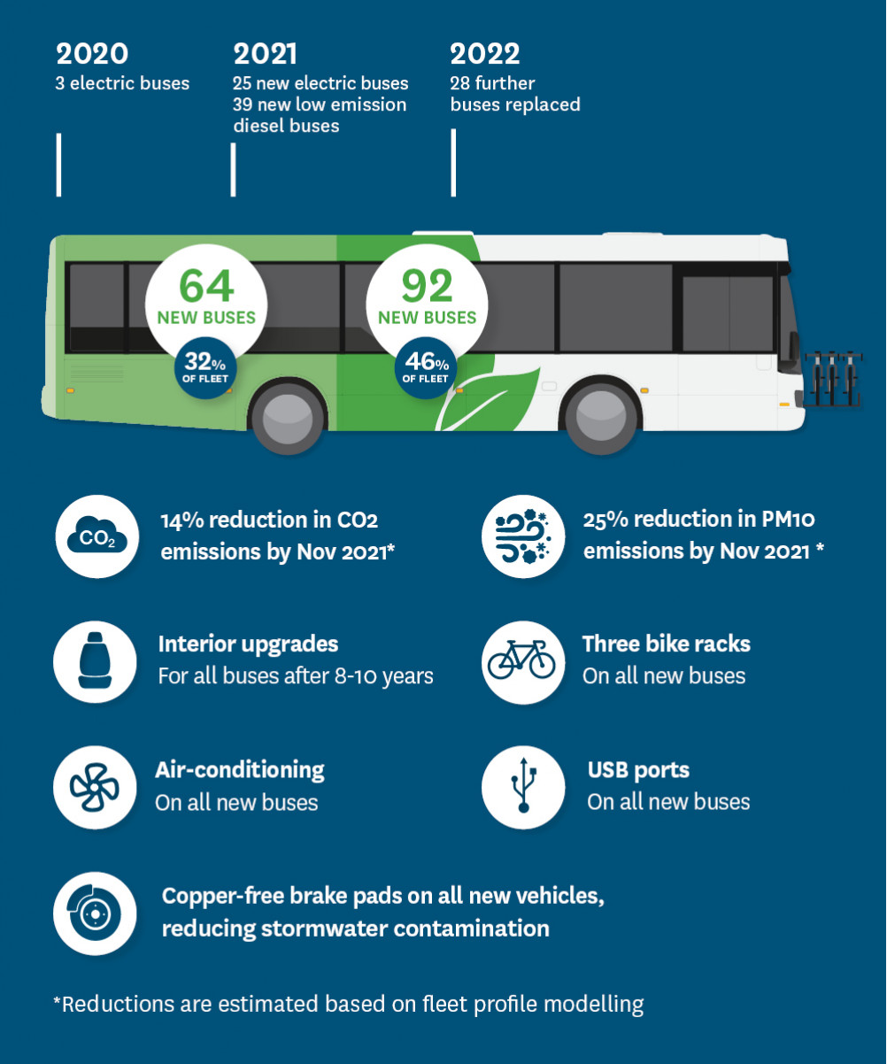 Improving the Metro experience Metro Christchurch