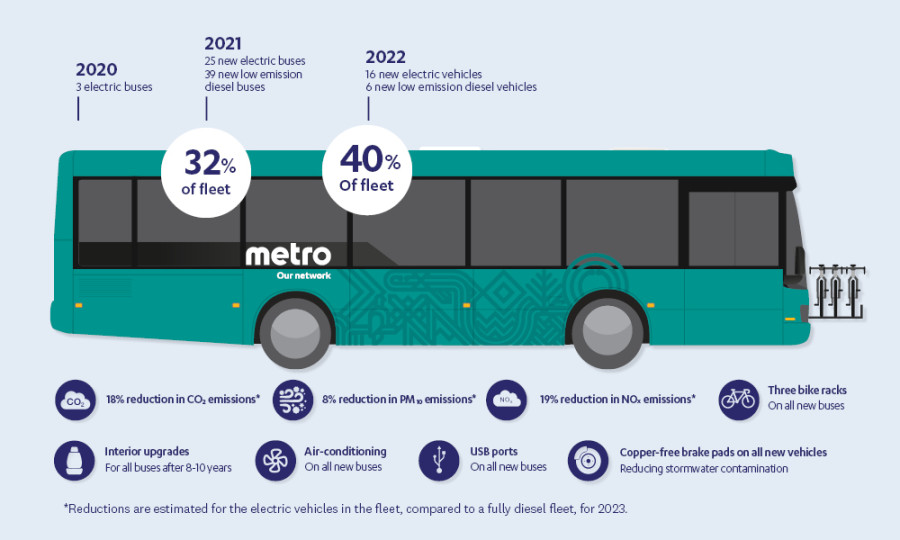 Electric bus facts